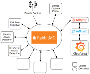 Eewids setup with RabbitMQ as central point and an own capture tool based on standard tools