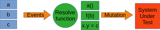 A diagram showing synthetic events flowing through a resolution function to become real calls on the system under test, changing its state.