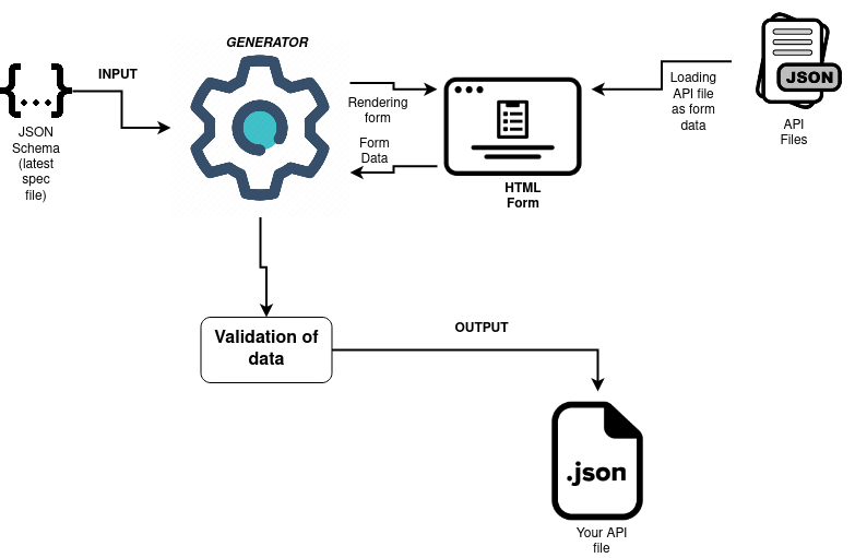  GSoC 21 API Generator And Tools With Draft 7 JSON Schema E Freifunkblog