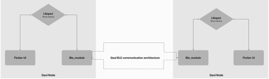 Qaul BLE communication architecture