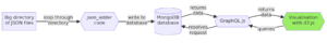 Infrastructure diagram showing a pipeline from a big directory of JSON files to a database to a GraphQL server, and finally to a visualisation library.